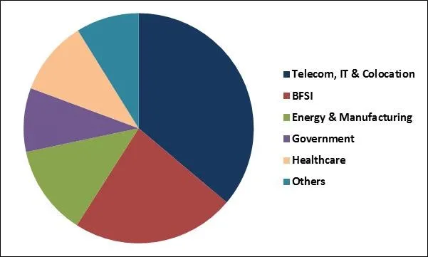 Data Center Infrastructure Management (DCIM) Market Share