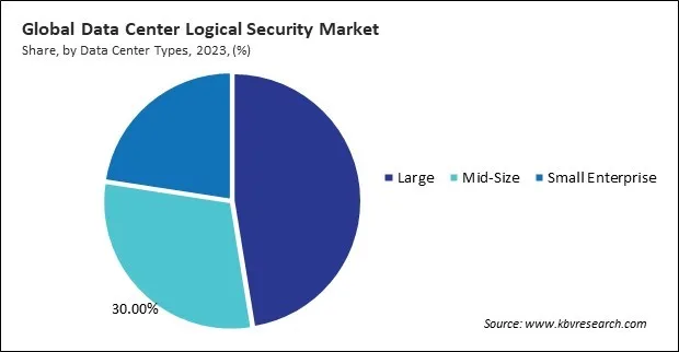 Data Center Logical Security Market Share and Industry Analysis Report 2023