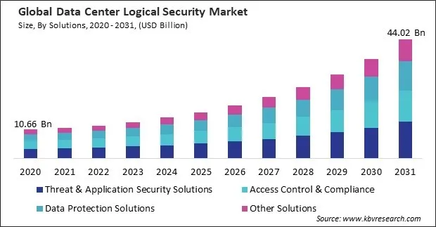Data Center Logical Security Market Size - Global Opportunities and Trends Analysis Report 2020-2031