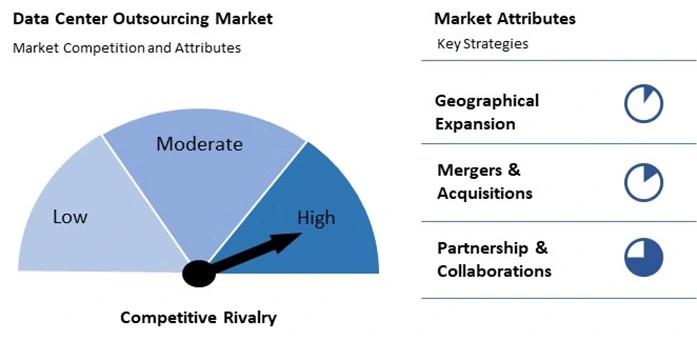 Data Center Outsourcing Market Competition and Attributes