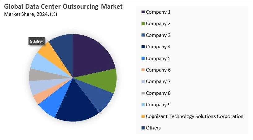 Data Center Outsourcing Market Share 2024