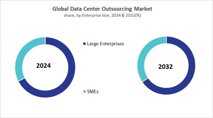 Data Center Outsourcing Market Share and Industry Analysis Comparison 2024 & 2032
