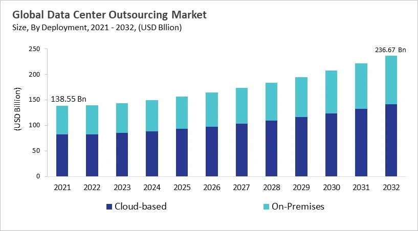 Data Center Outsourcing Market - Global Opportunities and Trends Analysis Report 2021-2032