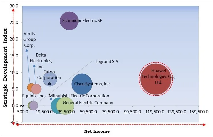 Data Center Power Market - Competitive Landscape and Trends by Forecast 2032 Data Center Power Market - Competitive Landscape and Trends by Forecast 2032