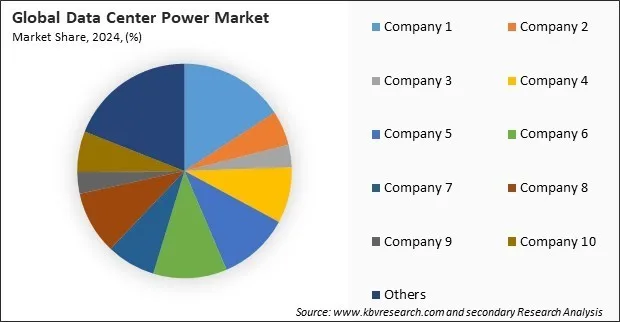 Data Center Power Market Share 2024 Data Center Power Market Share 2024
