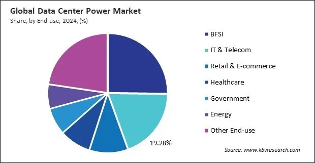 Data Center Power Market Share and Industry Analysis Report 2024 Data Center Power Market Share and Industry Analysis Report 2024