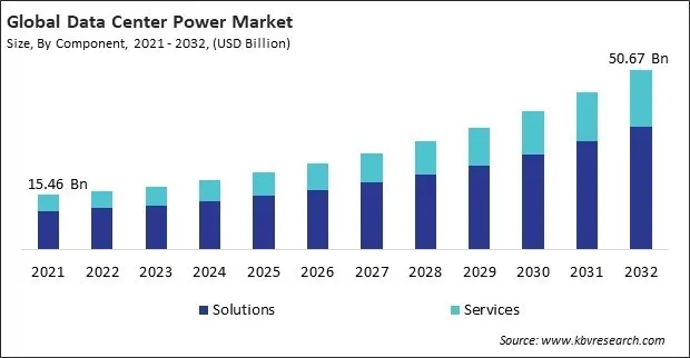 Data Center Power Market Size - Global Opportunities and Trends Analysis Report 2021-2032 Data Center Power Market Size - Global Opportunities and Trends Analysis Report 2021-2032