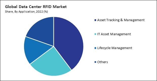 Data Center RFID Market Share and Industry Analysis Report 2022