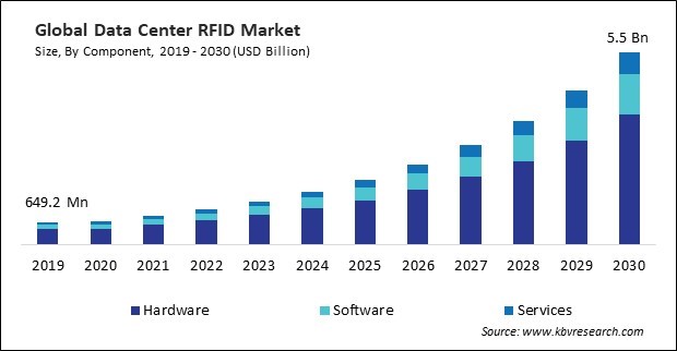 Data Center RFID Market Size - Global Opportunities and Trends Analysis Report 2019-2030