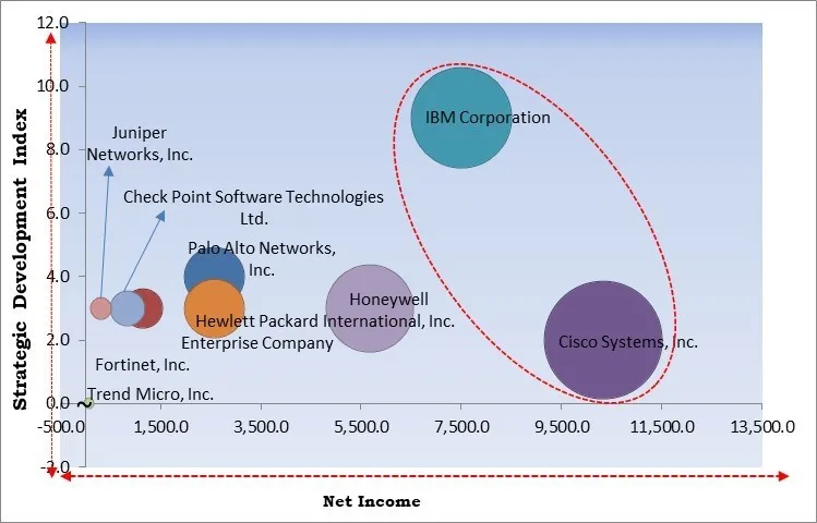 Data Center Security Market - Competitive Landscape and Trends by Forecast 2031