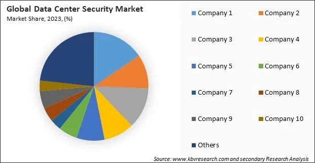 Data Center Security Market Share 2023