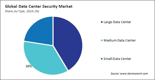 Data Center Security Market Share and Industry Analysis Report 2023