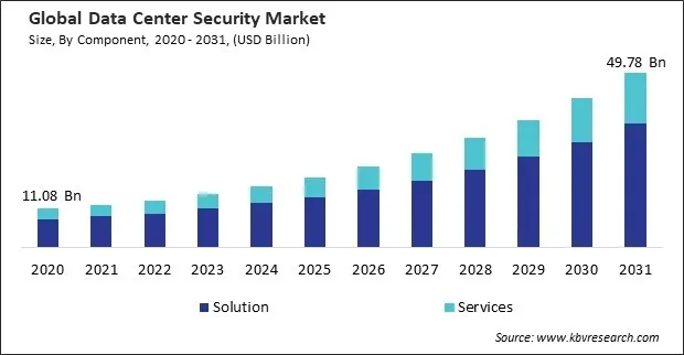 Data Center Security Market Size - Global Opportunities and Trends Analysis Report 2020-2031