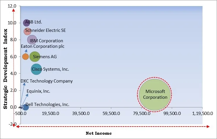 Data Center Services Market - Competitive Landscape and Trends by Forecast 2031 Data Center Services Market - Competitive Landscape and Trends by Forecast 2031