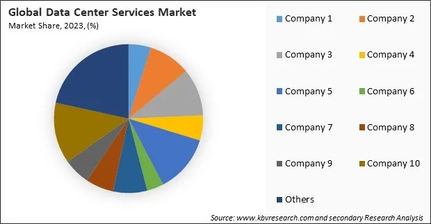 Data Center Services Market Share 2023 Data Center Services Market Share 2023