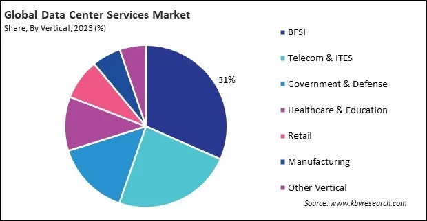 Data Center Services Market Share and Industry Analysis Report 2023 Data Center Services Market Share and Industry Analysis Report 2023
