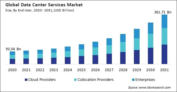 Data Center Services Market Size - Global Opportunities and Trends Analysis Report 2020-2031 Data Center Services Market Size - Global Opportunities and Trends Analysis Report 2020-2031