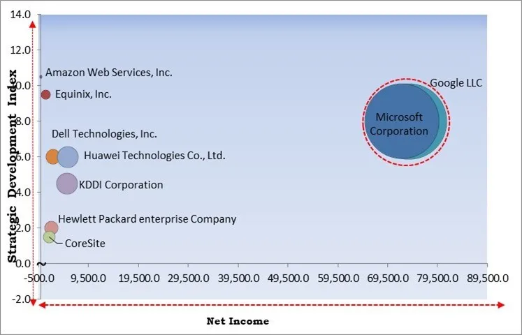 Data Center Solutions Market - Competitive Landscape and Trends by Forecast 2030