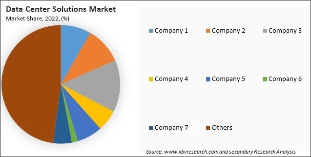 Data Center Solutions Market Share 2022
