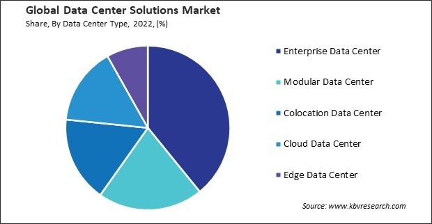 Data Center Solutions Market Share and Industry Analysis Report 2022