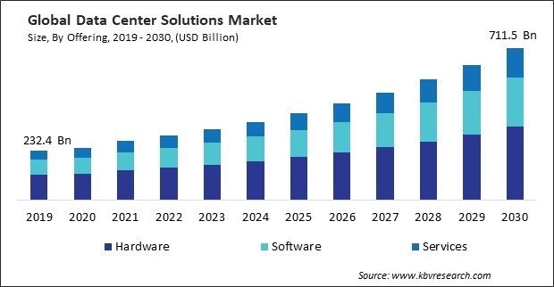 Data Center Solutions Market Size - Global Opportunities and Trends Analysis Report 2019-2030