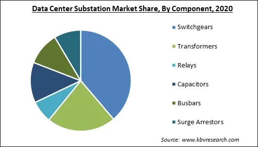 Data Center Substation Market Share and Industry Analysis Report 2020