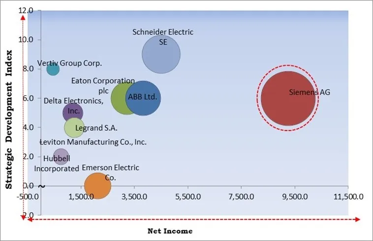 Data Center Support Infrastructure Market - Competitive Landscape and Trends by Forecast 2031