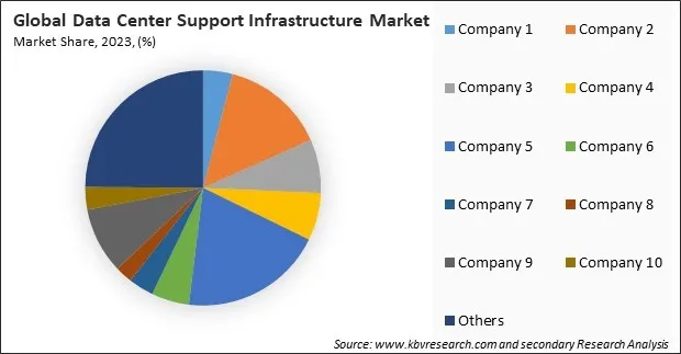 Data Center Support Infrastructure Market Share 2023