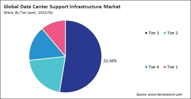 Data Center Support Infrastructure Market Share and Industry Analysis Report 2023