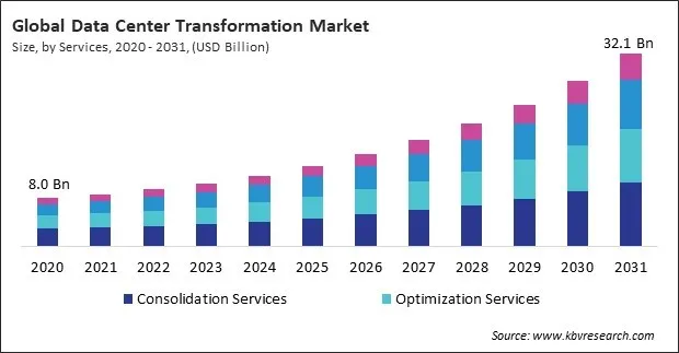 Data Center Transformation Market Size - Global Opportunities and Trends Analysis Report 2020-2031