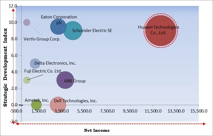 Data Center UPS Market - Competitive Landscape and Trends by Forecast 2031 Data Center UPS Market - Competitive Landscape and Trends by Forecast 2031