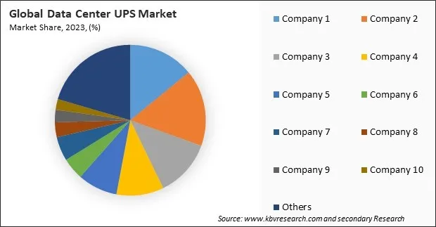 Data Center UPS Market Share 2023 Data Center UPS Market Share 2023