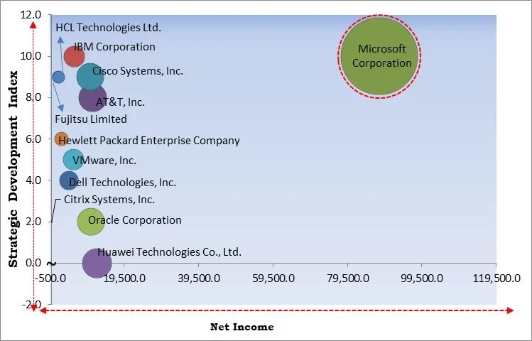 Data Center Virtualization Market - Competitive Landscape and Trends by Forecast 2032