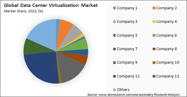 Data Center Virtualization Market Share 2024