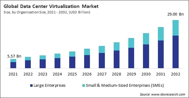 Data Center Virtualization Market Size - Global Opportunities and Trends Analysis Report 2021-2032