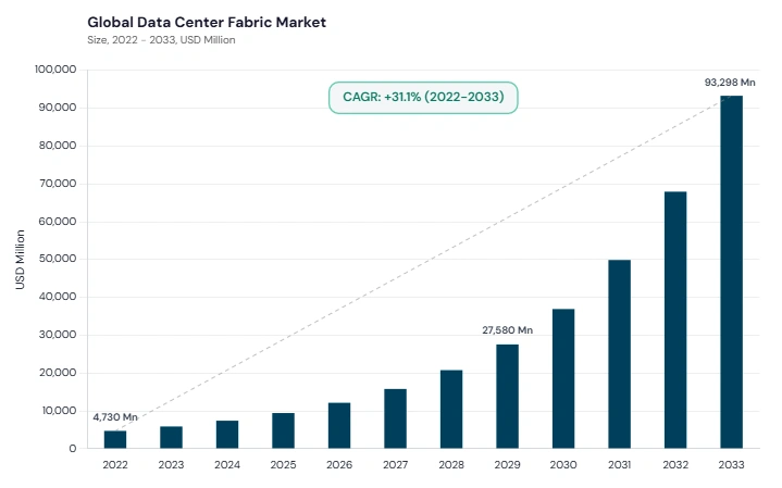 Data Centre Fabric Market CAGR and growth forecast Data Centre Fabric Market CAGR and growth forecast