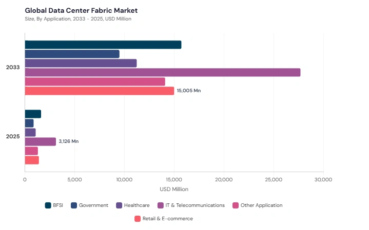 Data Centre Fabric Market segment size and growth forecast Data Centre Fabric Market segment size and growth forecast
