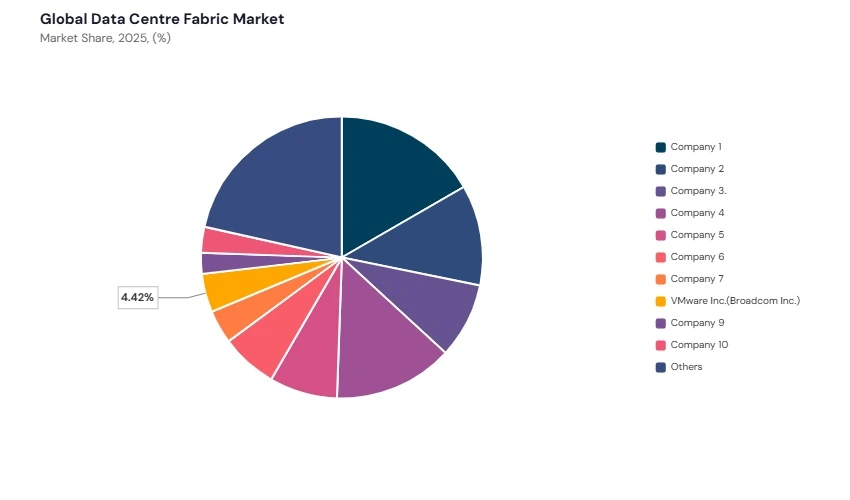 Data Centre Fabric Market share analysis Data Centre Fabric Market share analysis