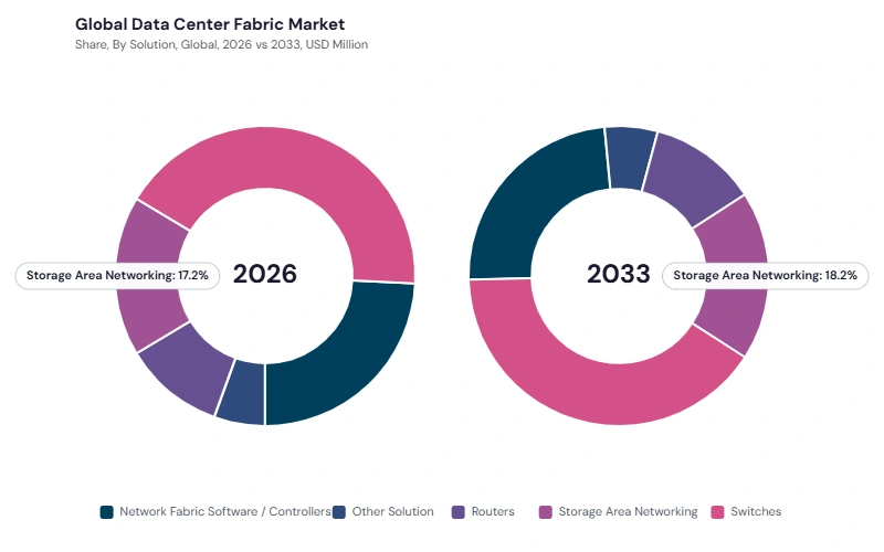Data Centre Fabric Market segment Share Data Centre Fabric Market segment Share