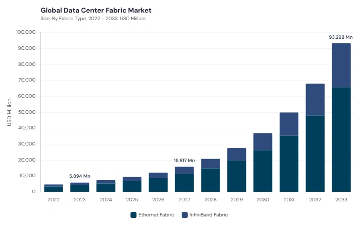 Data Centre Fabric Market size and growth forecast (2022-2033) Data Centre Fabric Market size and growth forecast (2022-2033)