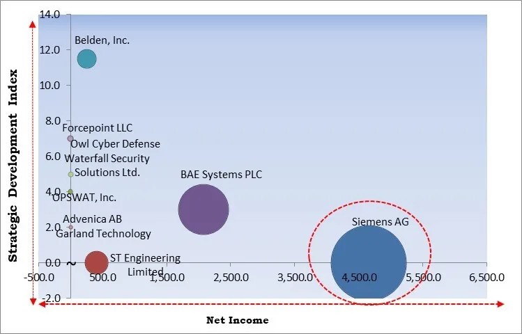 Data Diode Solution Market - Competitive Landscape and Trends by Forecast 2030