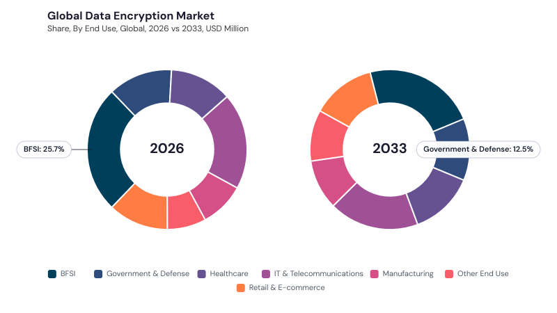 Data Encryption Market segment Share