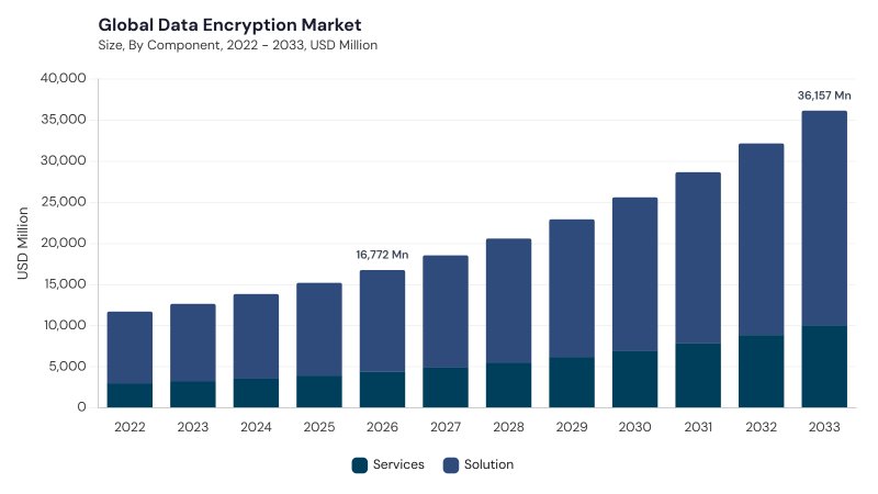 Data Encryption Market size and growth forecast (2022-2033)