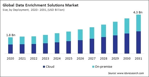 Data Enrichment Solutions Market Size - Global Opportunities and Trends Analysis Report 2020-2031