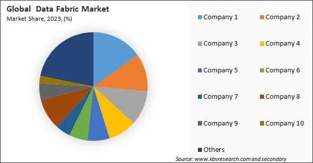 Data Fabric Market Share 2023 Data Fabric Market Share 2023