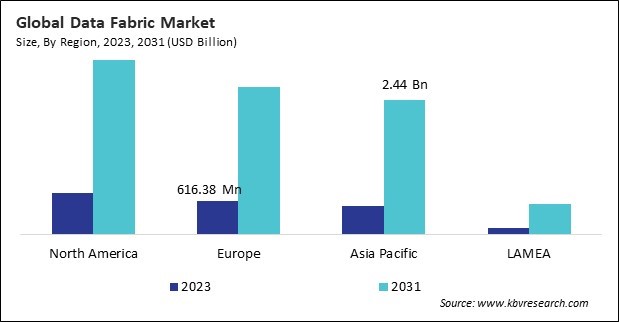 Data Fabric Market Size - By Region