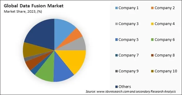 Data Fusion Market Share 2023