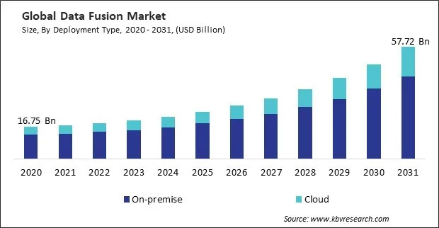 Data Fusion Market Size - Global Opportunities and Trends Analysis Report 2020-2031