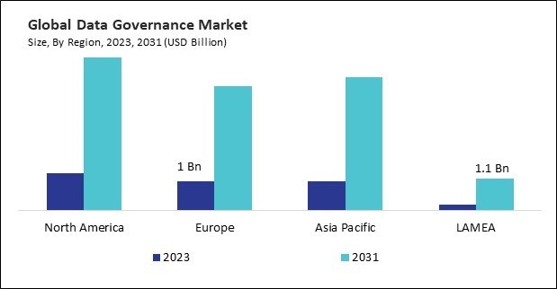 Data Governance Market Size - By Region