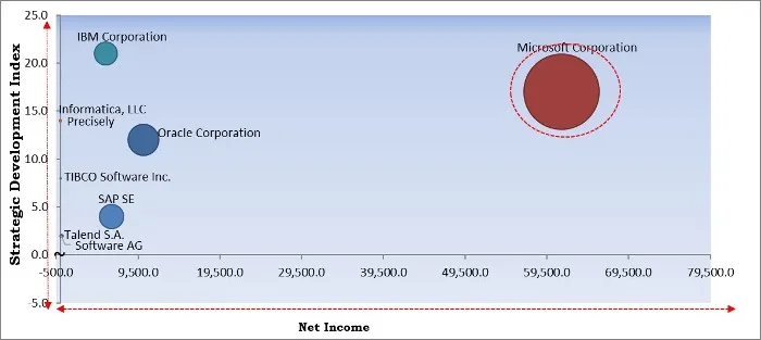 Data Integration Market - Competitive Landscape and Trends by Forecast 2027